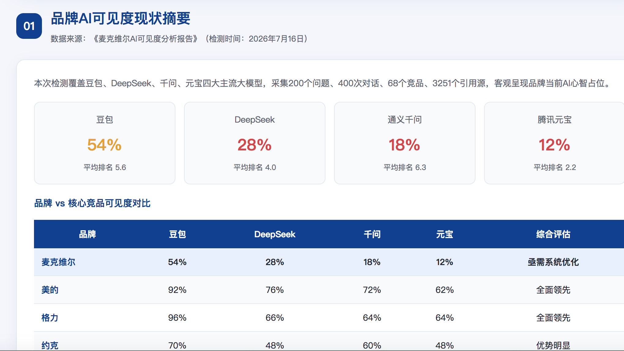 惠州GEO分析报告-品牌ai搜索结果诊断